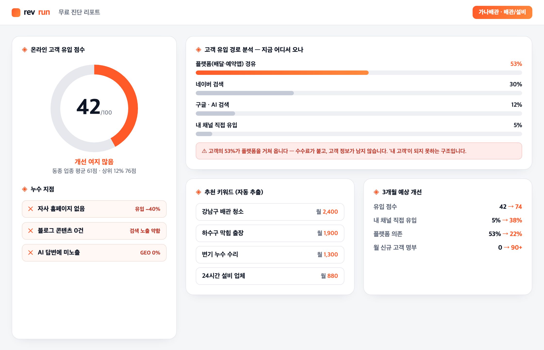 고객 유입 진단 분석표